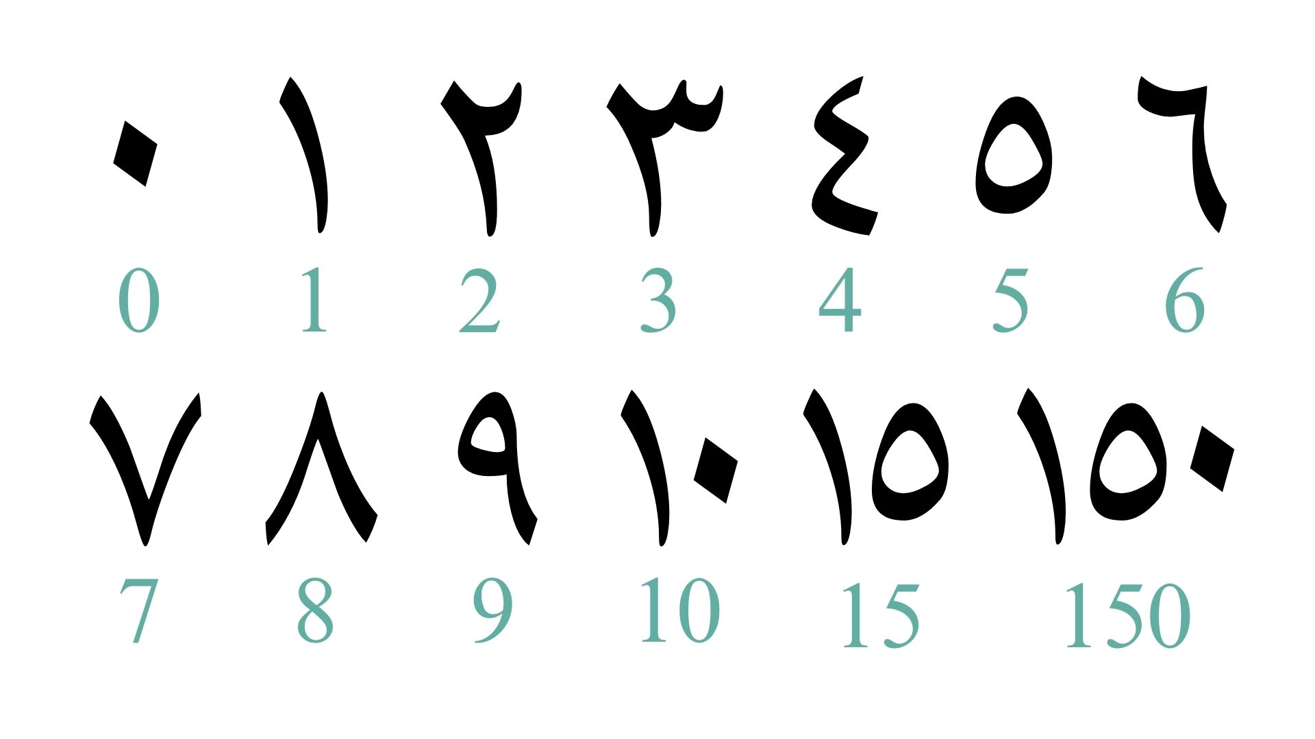 埃及阿拉伯數字 Arabic Numbers
